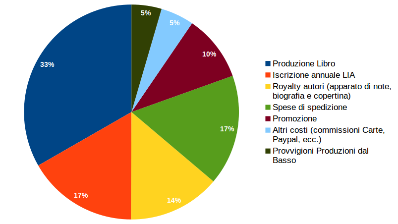 Grafico sull'utilizzo dei fondi