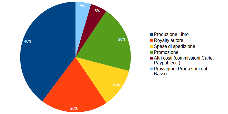 Grafico sull'utilizzo dei fondi.