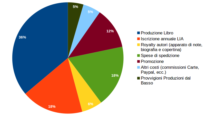 Grafico sull'utilizzo dei fondi